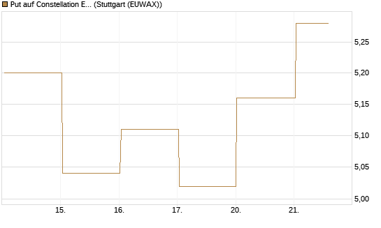 Put auf Constellation Energy [Vontobel] Chart