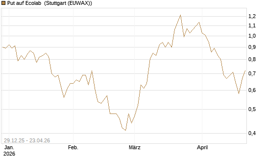Put auf Ecolab [Vontobel] Chart