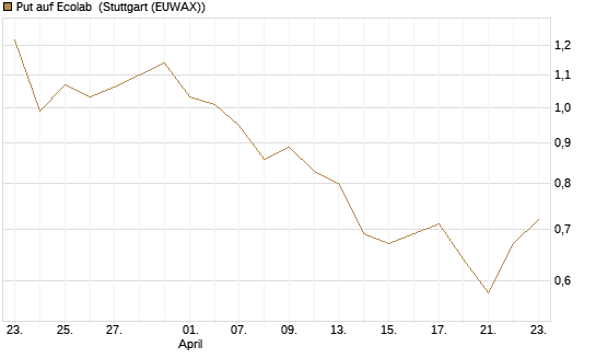 Put auf Ecolab [Vontobel] Chart