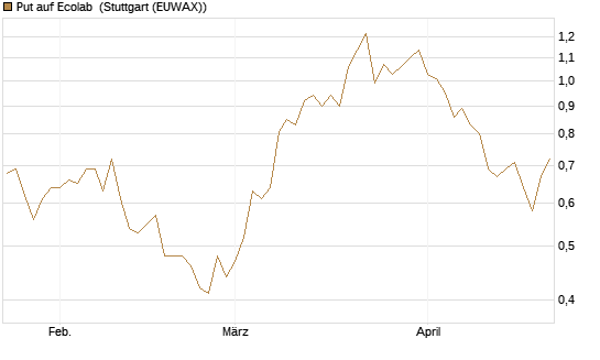 Put auf Ecolab [Vontobel] Chart