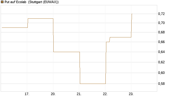 Put auf Ecolab [Vontobel] Chart
