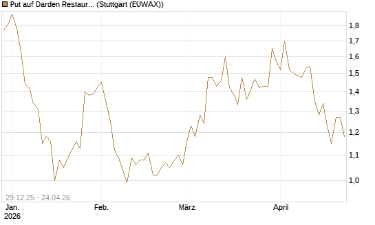 Put auf Darden Restaurants [Vontobel] Chart