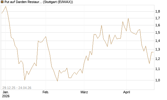 Put auf Darden Restaurants [Vontobel] Chart