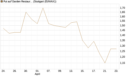 Put auf Darden Restaurants [Vontobel] Chart