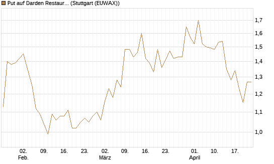Put auf Darden Restaurants [Vontobel] Chart