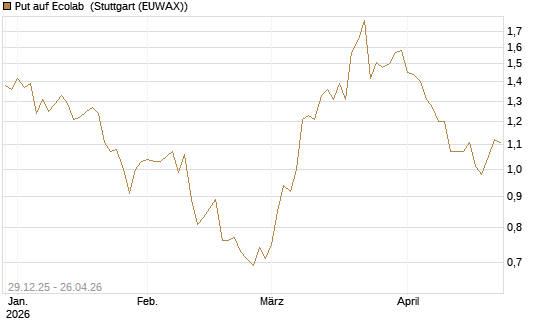 Put auf Ecolab [Vontobel] Chart