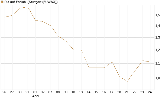 Put auf Ecolab [Vontobel] Chart