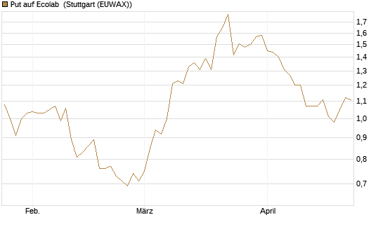 Put auf Ecolab [Vontobel] Chart