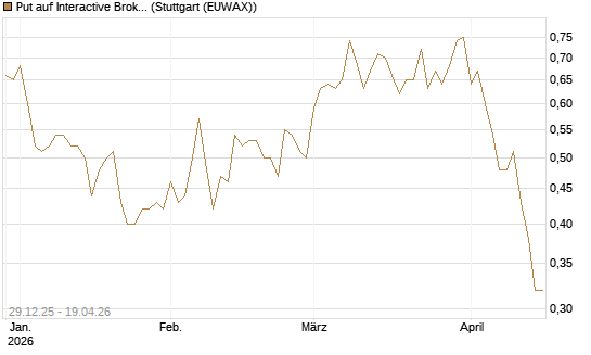 Put auf Interactive Brokers [Vontobel] Chart