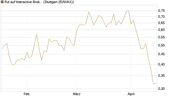 Put auf Interactive Brokers [Vontobel] Chart