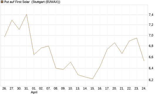 Put auf First Solar [Vontobel] Chart
