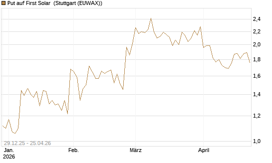 Put auf First Solar [Vontobel] Chart