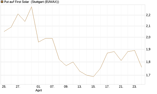 Put auf First Solar [Vontobel] Chart