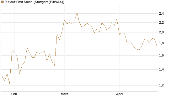 Put auf First Solar [Vontobel] Chart