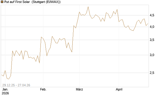 Put auf First Solar [Vontobel] Chart