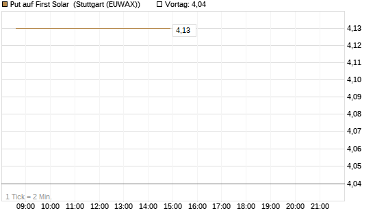 Put auf First Solar [Vontobel] Chart