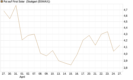 Put auf First Solar [Vontobel] Chart