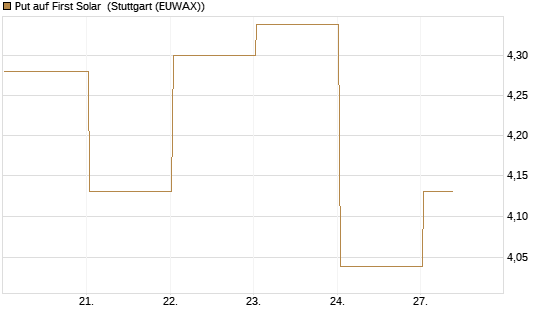 Put auf First Solar [Vontobel] Chart