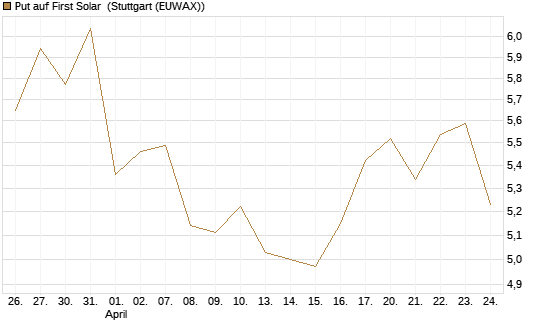 Put auf First Solar [Vontobel] Chart