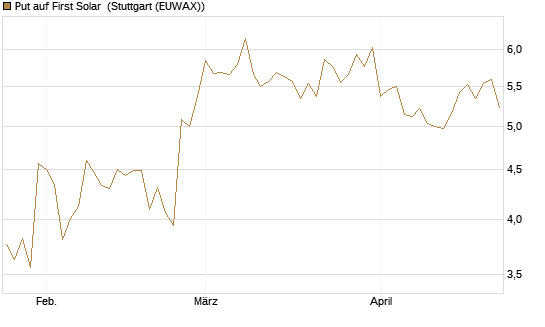 Put auf First Solar [Vontobel] Chart