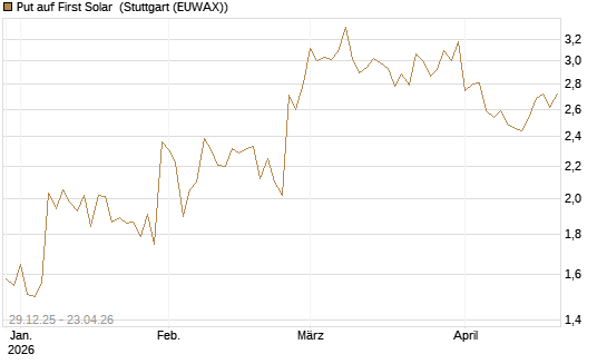 Put auf First Solar [Vontobel] Chart