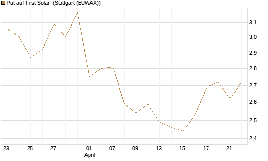 Put auf First Solar [Vontobel] Chart