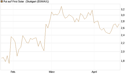 Put auf First Solar [Vontobel] Chart