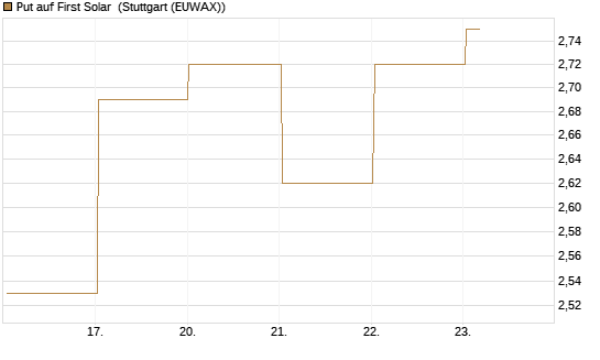 Put auf First Solar [Vontobel] Chart