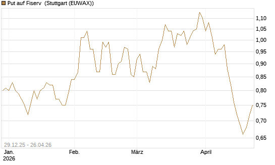 Put auf Fiserv [Vontobel] Chart