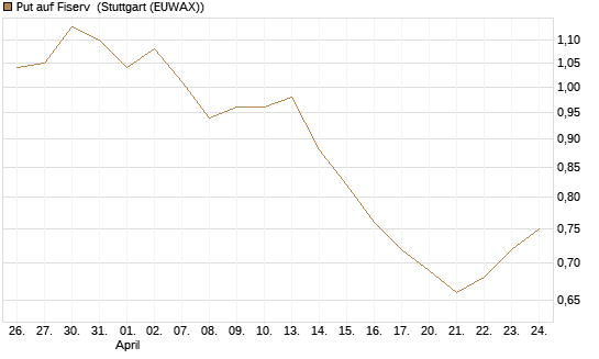 Put auf Fiserv [Vontobel] Chart
