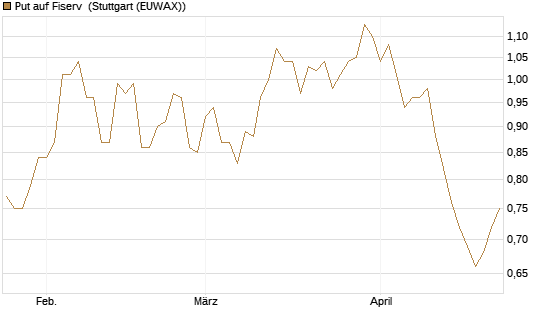 Put auf Fiserv [Vontobel] Chart