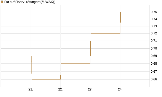 Put auf Fiserv [Vontobel] Chart