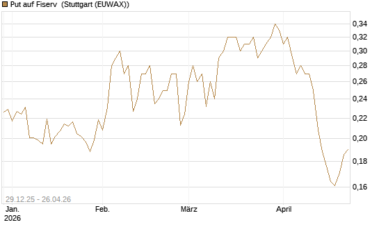 Put auf Fiserv [Vontobel] Chart