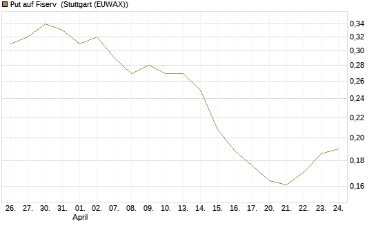 Put auf Fiserv [Vontobel] Chart