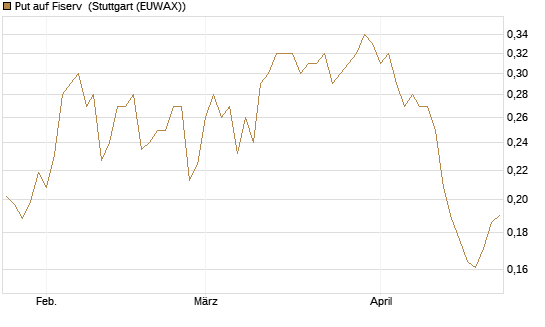 Put auf Fiserv [Vontobel] Chart