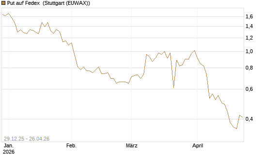 Put auf Fedex [Vontobel] Chart