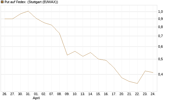 Put auf Fedex [Vontobel] Chart