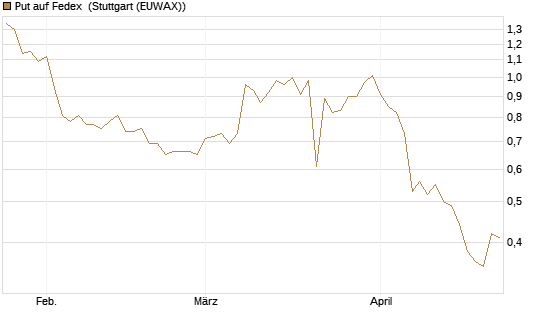 Put auf Fedex [Vontobel] Chart