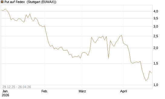 Put auf Fedex [Vontobel] Chart