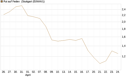 Put auf Fedex [Vontobel] Chart