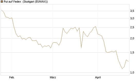 Put auf Fedex [Vontobel] Chart