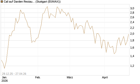 Call auf Darden Restaurants [Vontobel] Chart