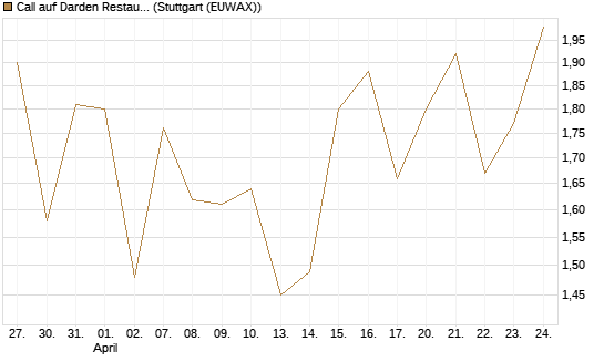 Call auf Darden Restaurants [Vontobel] Chart