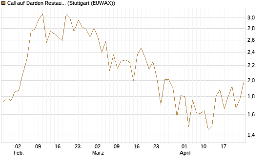 Call auf Darden Restaurants [Vontobel] Chart