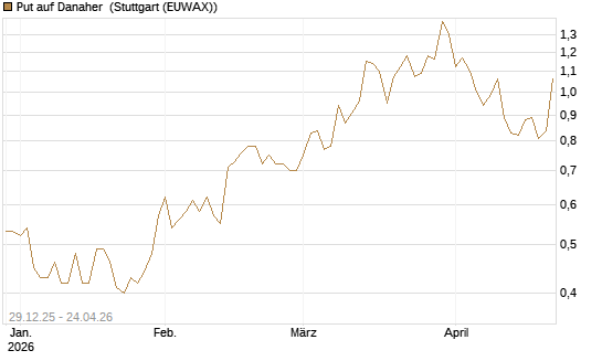 Put auf Danaher [Vontobel] Chart