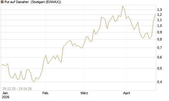 Put auf Danaher [Vontobel] Chart