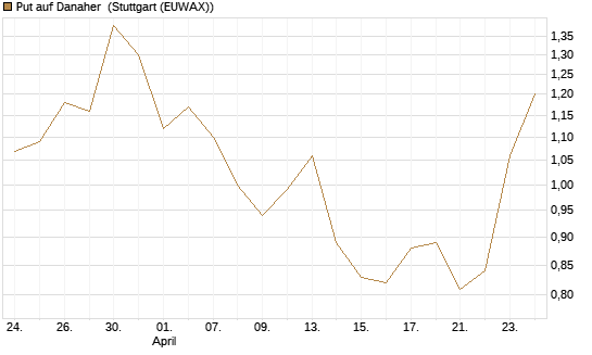 Put auf Danaher [Vontobel] Chart