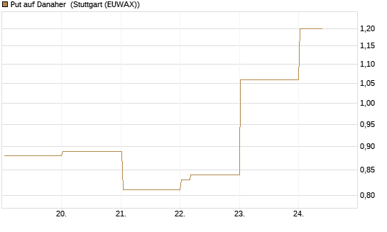Put auf Danaher [Vontobel] Chart