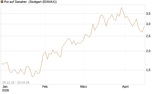 Put auf Danaher [Vontobel] Chart