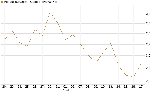 Put auf Danaher [Vontobel] Chart